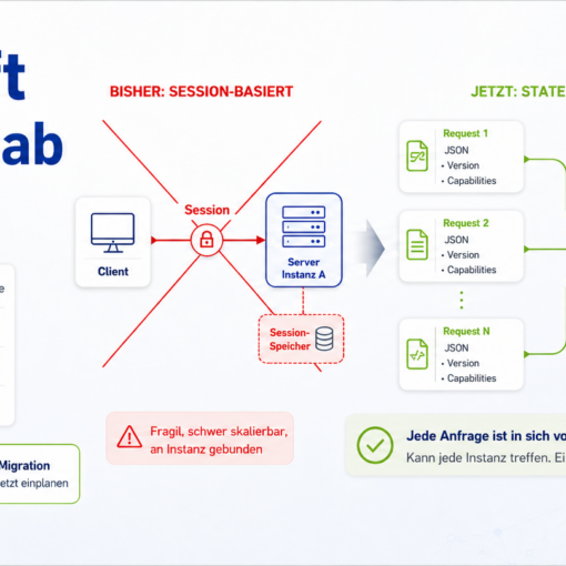Infografik zum neuen MCP-Standard: Links die bisherige session-basierte Architektur, rechts stateless Requests mit Load Balancer und mehreren Server-Instanzen. Kernaussage: Ohne Sessions wird Hosting einfacher, Anfragen sind unabhängig und besser skalierbar.