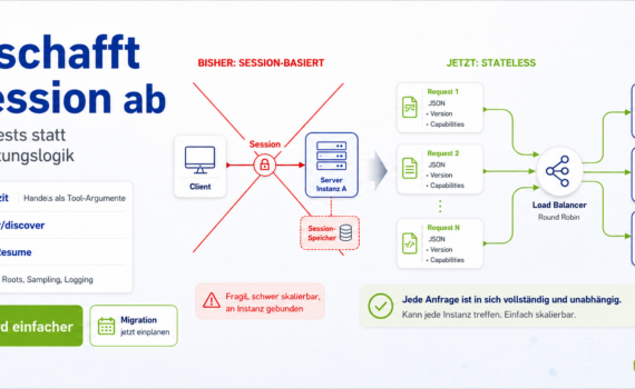 Infografik zum neuen MCP-Standard: Links die bisherige session-basierte Architektur, rechts stateless Requests mit Load Balancer und mehreren Server-Instanzen. Kernaussage: Ohne Sessions wird Hosting einfacher, Anfragen sind unabhängig und besser skalierbar.