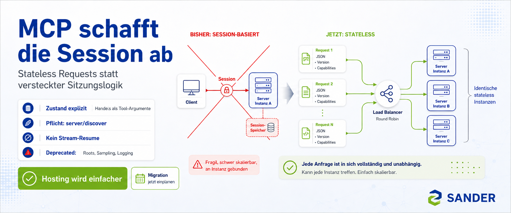 Infografik zum neuen MCP-Standard: Links die bisherige session-basierte Architektur, rechts stateless Requests mit Load Balancer und mehreren Server-Instanzen. Kernaussage: Ohne Sessions wird Hosting einfacher, Anfragen sind unabhängig und besser skalierbar.