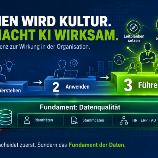Infografik zu Teil 3 einer KI-Serie. Dargestellt ist ein Drei-Stufen-Modell mit „Verstehen“, „Anwenden“ und der hervorgehobenen Stufe „Führen“. Darüber wird gezeigt, wie Führungskräfte Leitplanken setzen, Teams befähigen und strategisch steuern. Das gesamte Modell steht auf dem Fundament „Datenqualität“ mit Identitäten, Stammdaten sowie HR-, ERP- und AD-Daten. Kernaussage: Nicht die Technik entscheidet zuerst, sondern das Fundament der Daten.