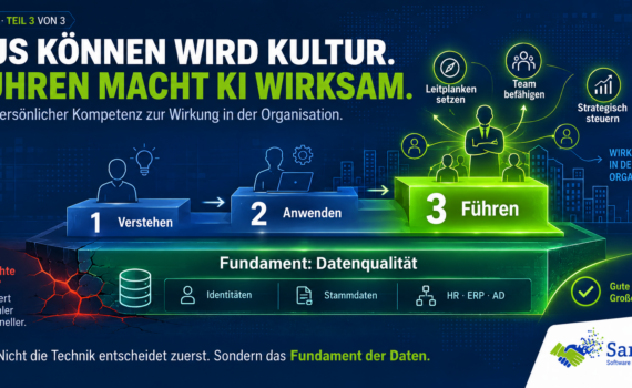 Infografik zu Teil 3 einer KI-Serie. Dargestellt ist ein Drei-Stufen-Modell mit „Verstehen“, „Anwenden“ und der hervorgehobenen Stufe „Führen“. Darüber wird gezeigt, wie Führungskräfte Leitplanken setzen, Teams befähigen und strategisch steuern. Das gesamte Modell steht auf dem Fundament „Datenqualität“ mit Identitäten, Stammdaten sowie HR-, ERP- und AD-Daten. Kernaussage: Nicht die Technik entscheidet zuerst, sondern das Fundament der Daten.