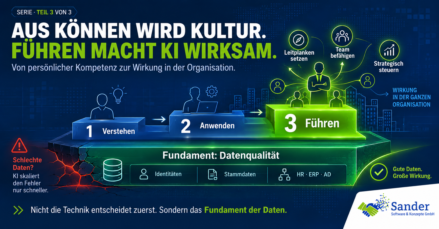 Infografik zu Teil 3 einer KI-Serie. Dargestellt ist ein Drei-Stufen-Modell mit „Verstehen“, „Anwenden“ und der hervorgehobenen Stufe „Führen“. Darüber wird gezeigt, wie Führungskräfte Leitplanken setzen, Teams befähigen und strategisch steuern. Das gesamte Modell steht auf dem Fundament „Datenqualität“ mit Identitäten, Stammdaten sowie HR-, ERP- und AD-Daten. Kernaussage: Nicht die Technik entscheidet zuerst, sondern das Fundament der Daten.