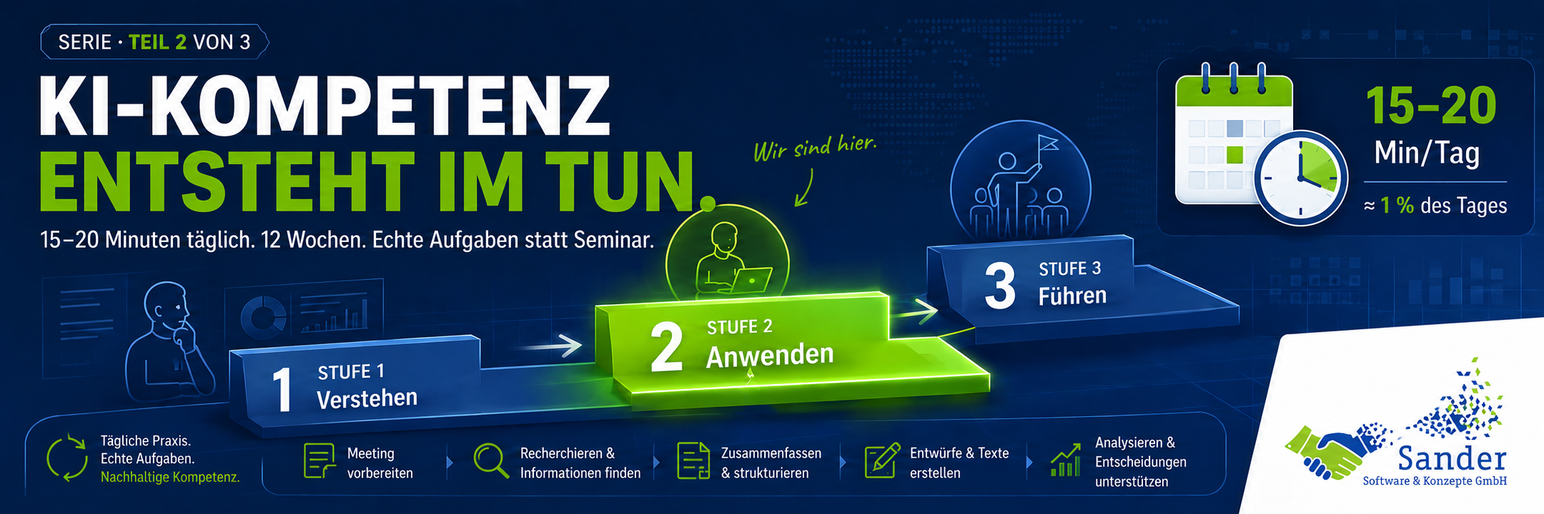 Titel „KI-Kompetenz entsteht im Tun“. Ein Drei-Stufen-Modell zeigt den Weg von "Verstehen" über die hervorgehobene Stufe "Anwenden" bis "Führen". Ergänzt wird die Darstellung durch 15–20 Minuten tägliche Praxis über zwölf Wochen, typische KI-Anwendungsfälle im Führungsalltag und das Logo von Sander Software & Konzepte GmbH.