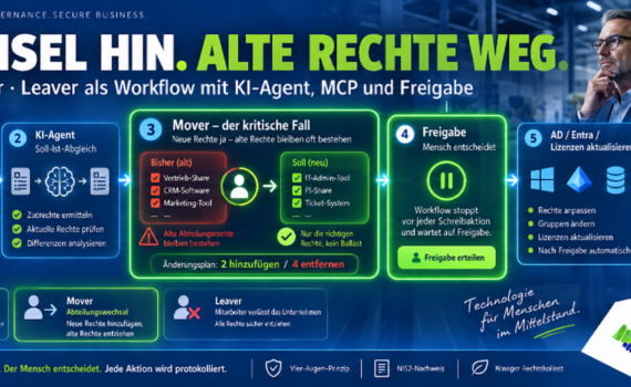 Infografik zum Joiner-Mover-Leaver-Prozess im Active Directory. Im Mittelpunkt steht der Abteilungswechsel: Neue Rechte werden hinzugefügt, alte Rechte gezielt entfernt. Ein KI-Agent führt den Soll-Ist-Abgleich durch, vor jeder schreibenden Aktion stoppt der Workflow für eine menschliche Freigabe. Anschließend werden AD-, Entra- und Lizenzänderungen ausgeführt und vollständig im Audit-Log protokolliert.