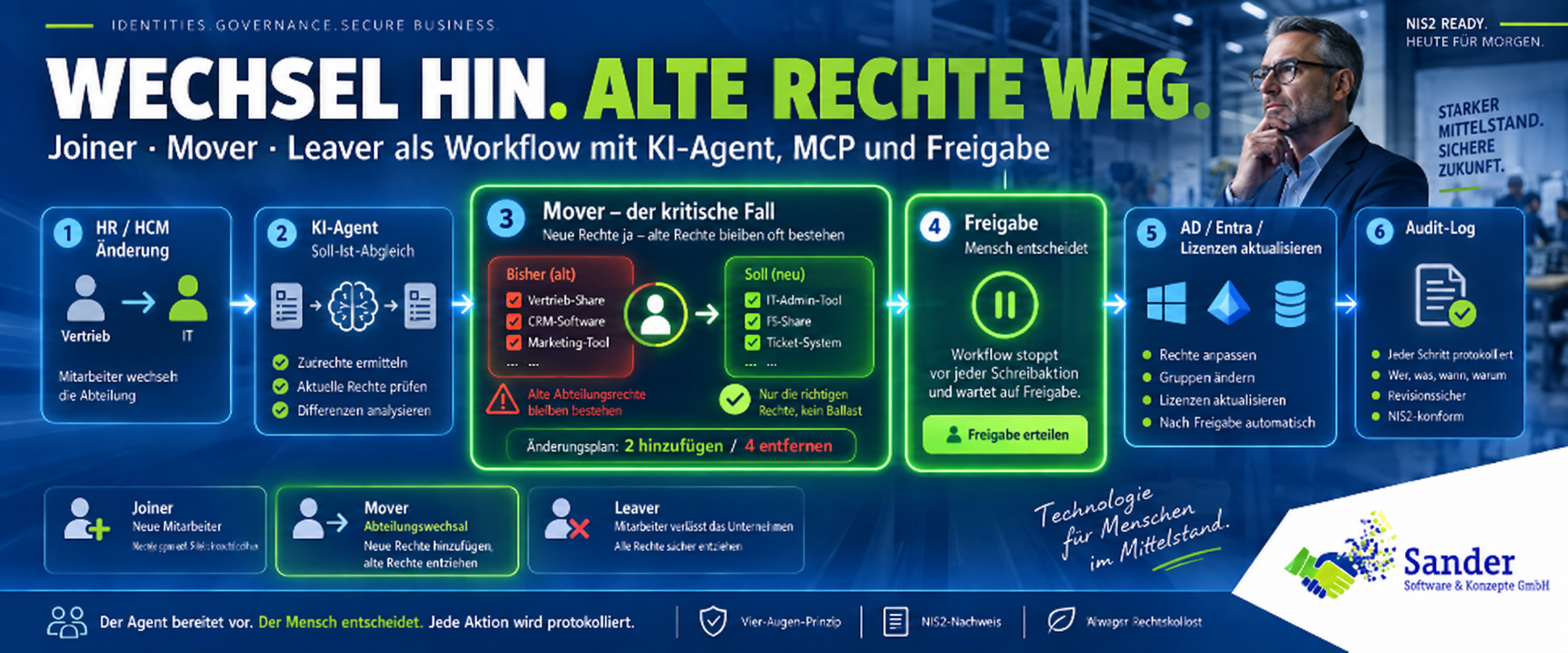Infografik zum Joiner-Mover-Leaver-Prozess im Active Directory. Im Mittelpunkt steht der Abteilungswechsel: Neue Rechte werden hinzugefügt, alte Rechte gezielt entfernt. Ein KI-Agent führt den Soll-Ist-Abgleich durch, vor jeder schreibenden Aktion stoppt der Workflow für eine menschliche Freigabe. Anschließend werden AD-, Entra- und Lizenzänderungen ausgeführt und vollständig im Audit-Log protokolliert.