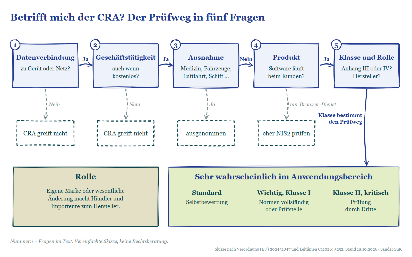 Prüfweg in fünf Fragen