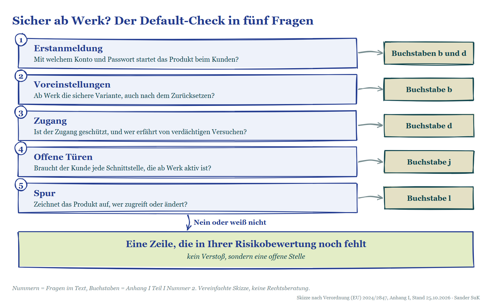 Skizze: fünf Fragen ab Werk mit den Buchstaben aus Anhang I