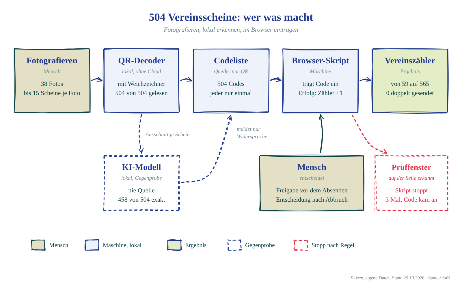 Ablauf in drei Schritten: Foto, QR-Erkennung, KI-Gegenprobe, Codeliste, Browser, Vereinszähler, mit der Rolle von Mensch und KI je Schritt