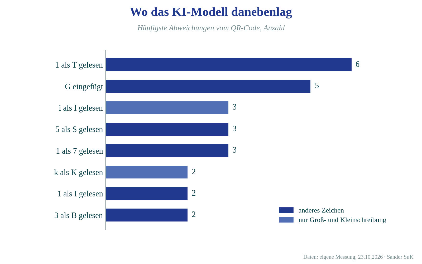 Balkendiagramm der häufigsten Verwechslungen des KI-Modells: 1 als T gelesen (6 Mal), G eingefügt (5 Mal), i als I, 5 als S und 1 als 7 (je 3 Mal)
