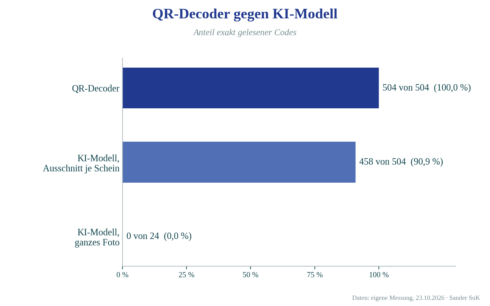 Balkendiagramm: QR-Decoder 504 von 504 Codes richtig (100 Prozent), KI-Modell mit Ausschnitt je Schein 458 von 504 (90,9 Prozent), KI-Modell mit ganzem Foto 0 von 24 (0 Prozent)