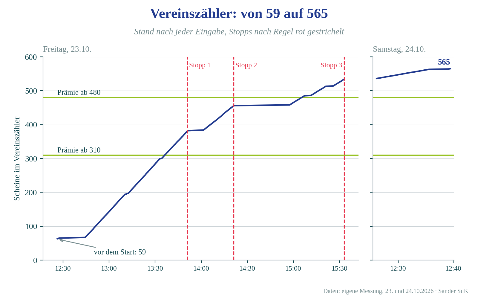 Liniendiagramm: Vereinszähler von 59 auf 565 zwischen Freitag und Samstag, mit Linien bei 310 und 480 Scheinen und Markierungen für drei Abbrüche